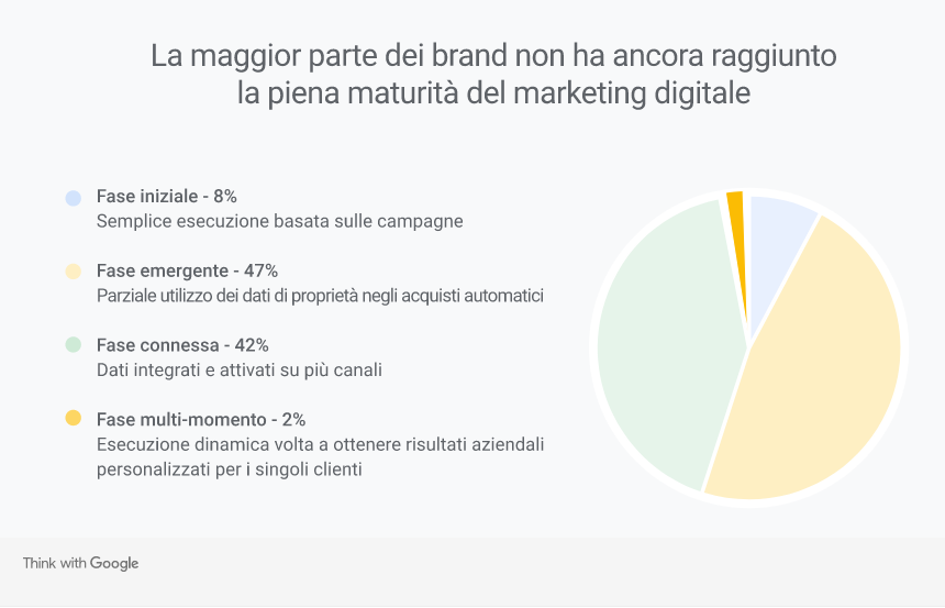 2 Bresciain la maggior parte dei brand non ha ancora raggiunto la piena maturita del marketing digitale