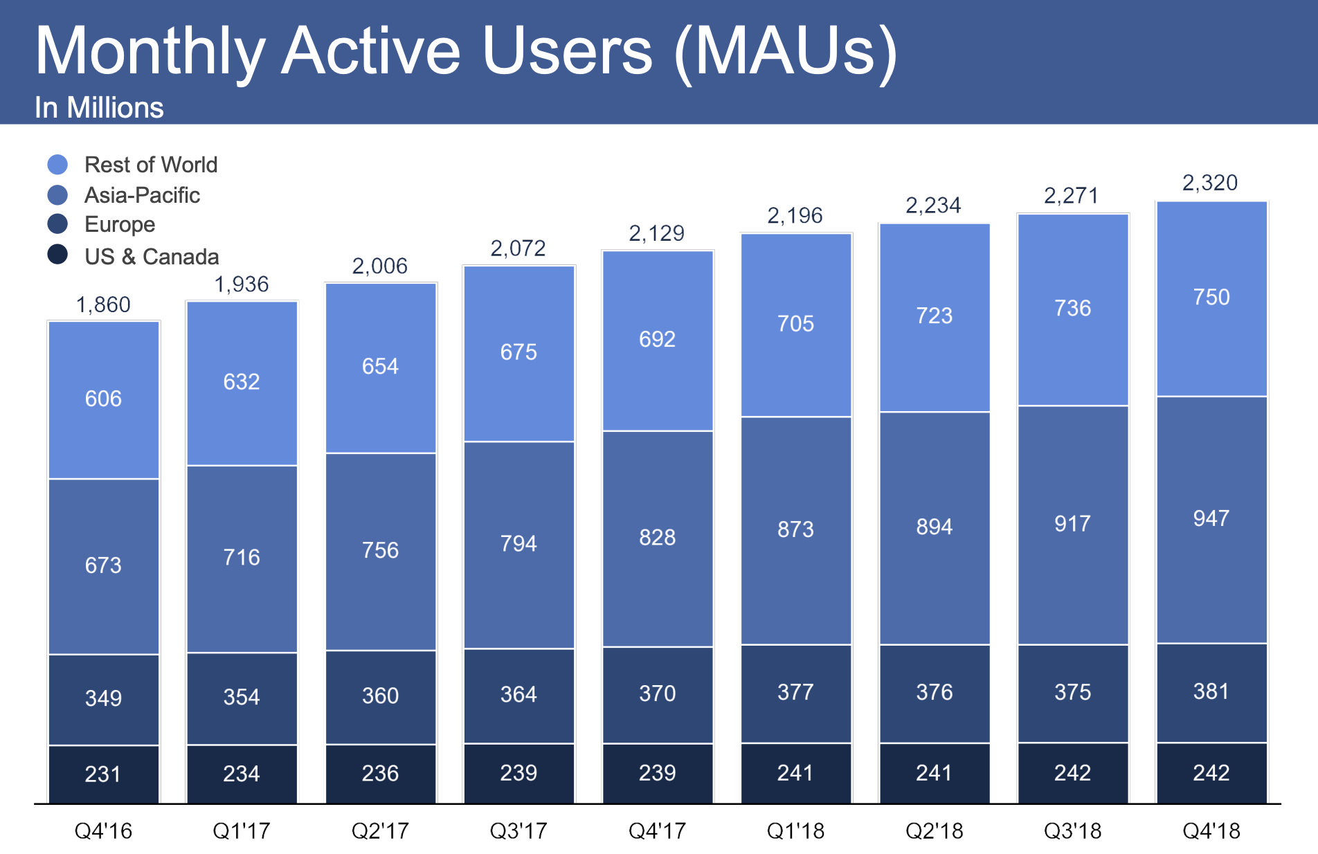 Facebook continua a crescere nonostante gli scandali e l'indignazione della privacy - Realizzazione siti Brescia